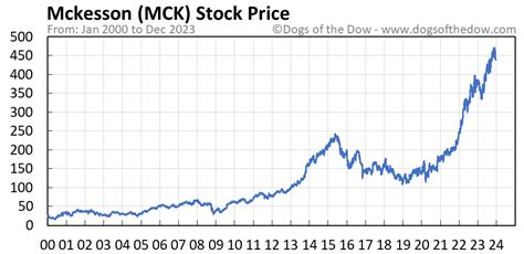 Rite Aid Corp. -48.00%. $14.14M. MCK | Complete McKesson Corp. stock news by MarketWatch. View real-time stock prices and stock quotes for a full financial …